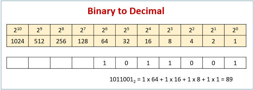 Số nhị phân là gì? Ứng dụng Binary, cách chuyển đổi mã nhị phân - Wiki Máy Tính