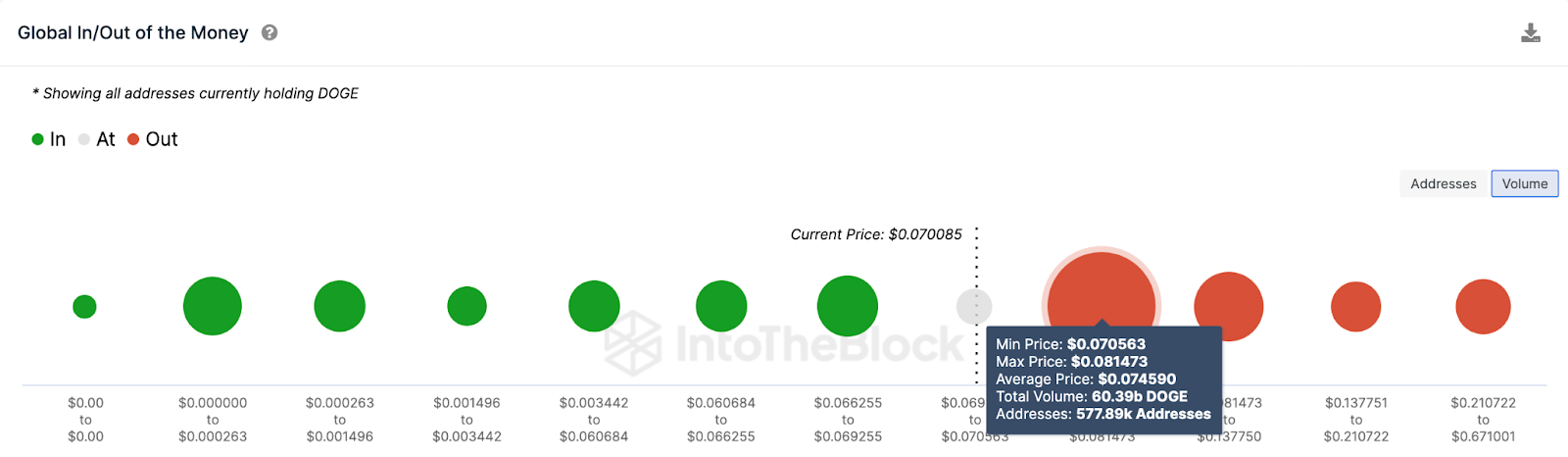 Dogecoin (DOGE) Price Prediction