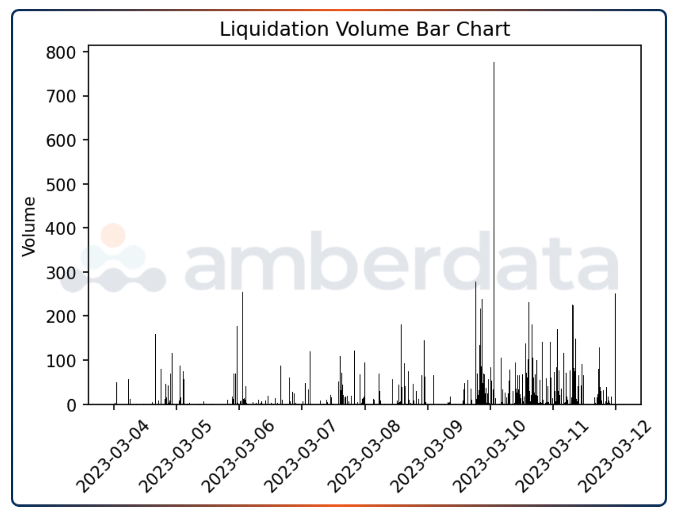 Amberdata API Liquidation Volume bar chart