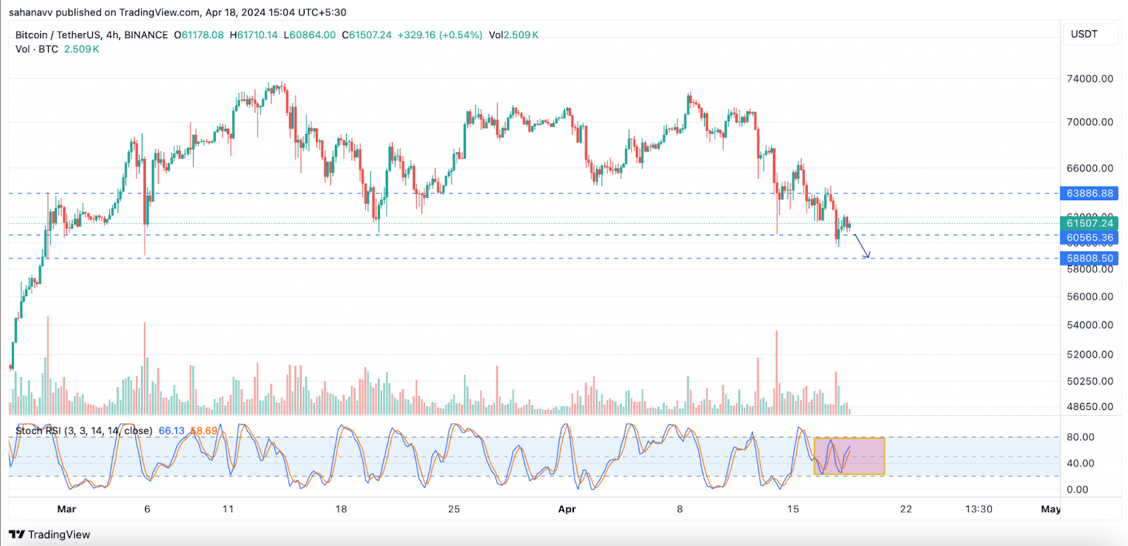 Bitcoin Price is Playing Above the Important Support; Is the Time to Long BTC?