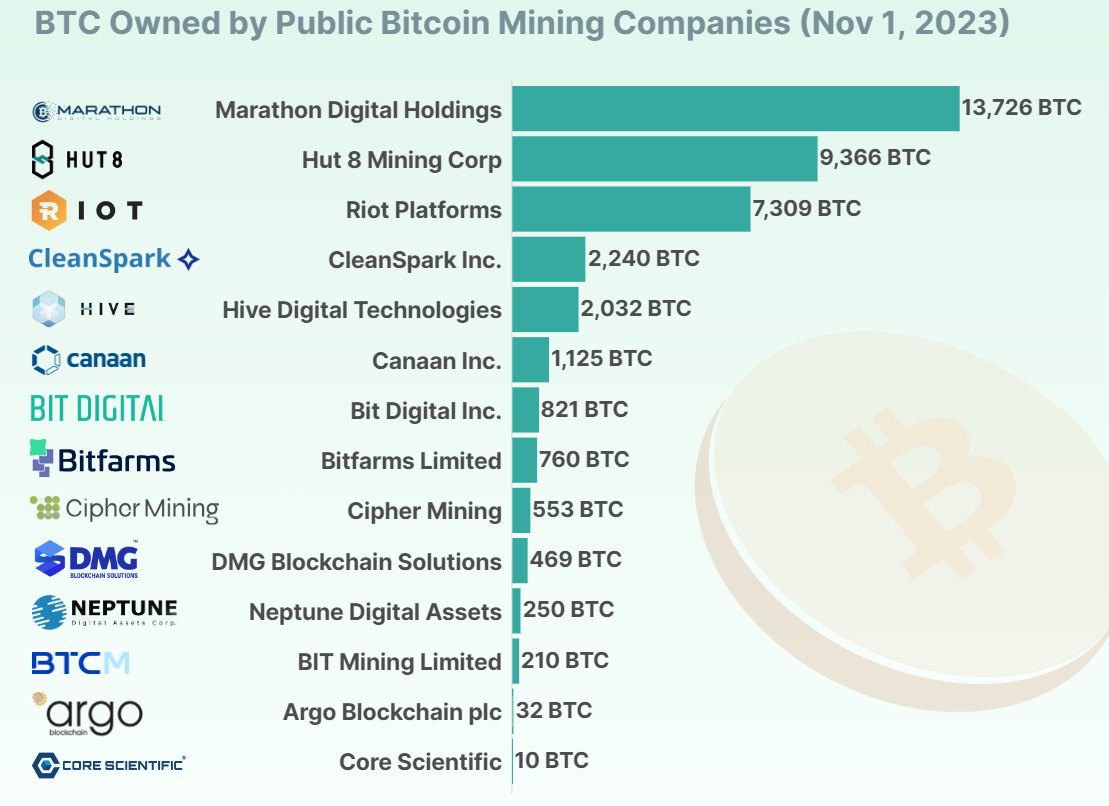 Irony of Riot Platforms: Largest Bitcoin Miner But Not the Holder