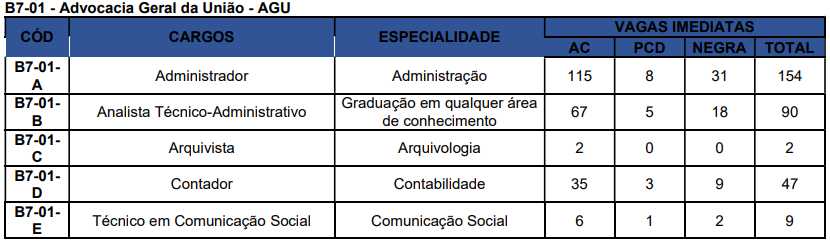 Concurso Nacional Unificado (CPNU) tem editais publicados. Confira os detalhes do Edital do Bloco 7 (Gestão Governamental e Administração Pública)