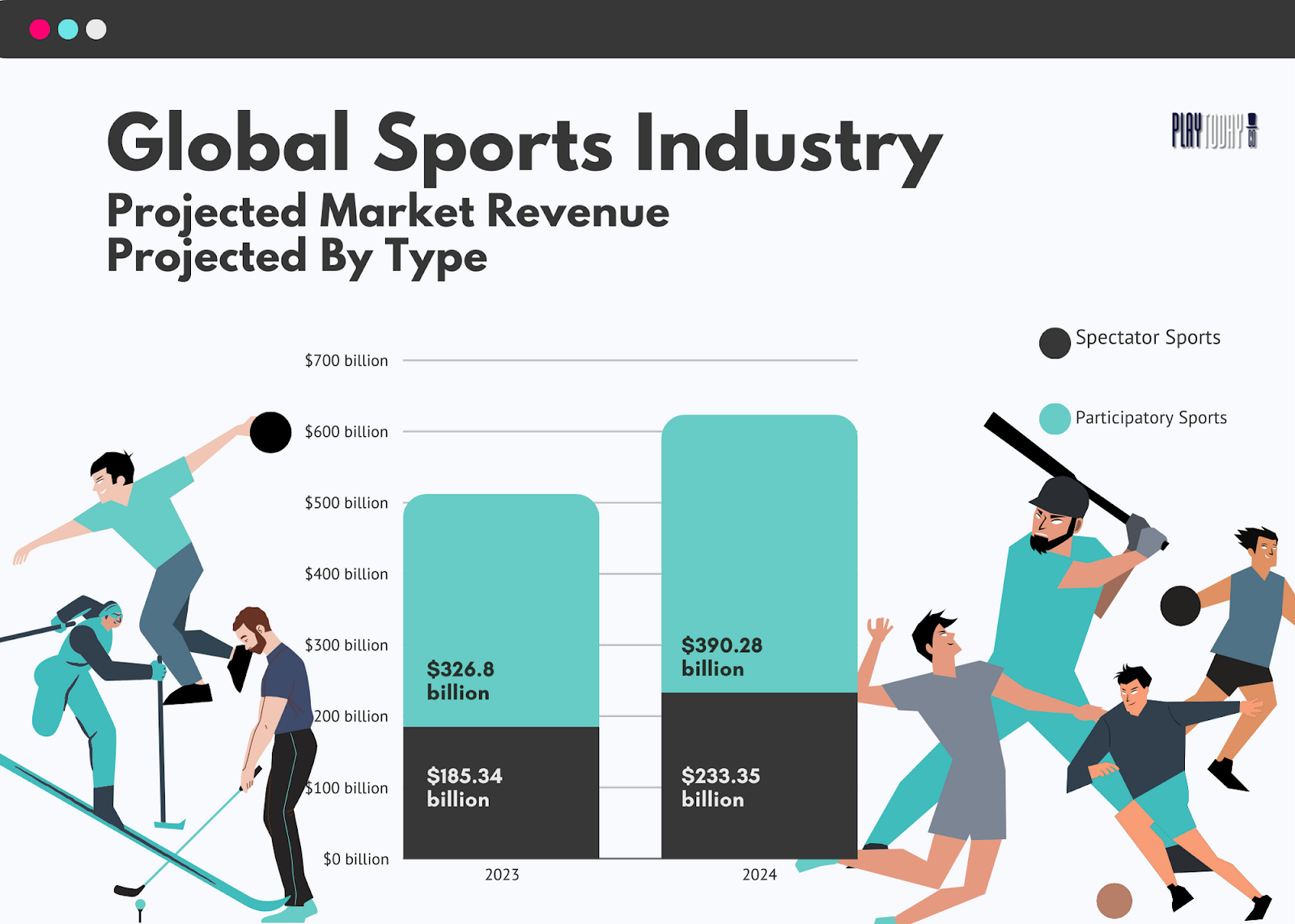 Bar Graph of Global Sports Market Value