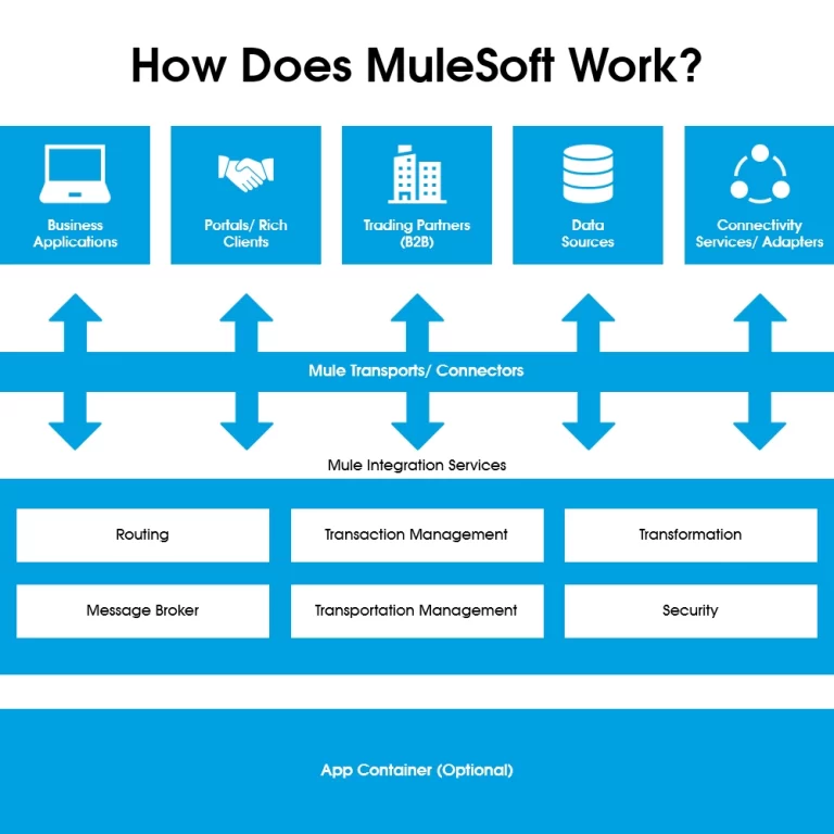 How Does Mulesoft Work