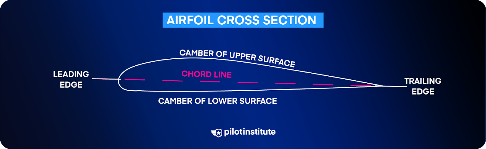 An airfoil cross section, indicating camber.