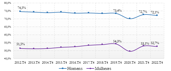 Dados da FGV sobre oportunidades de trabalho entre homens e mulheres