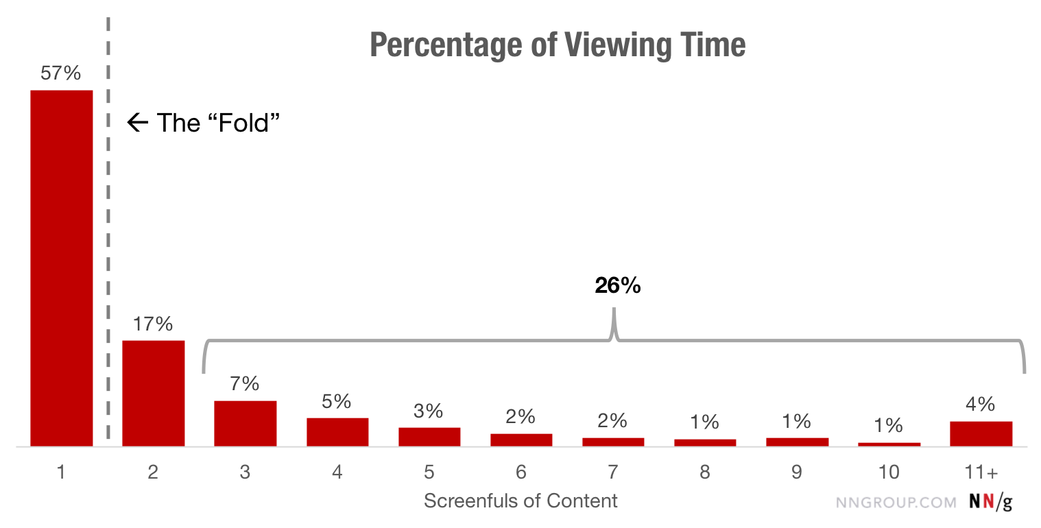percentage of viewing time data from Nielsen