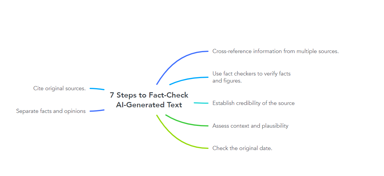 7 Steps to Fact-Check AI-Generated Text