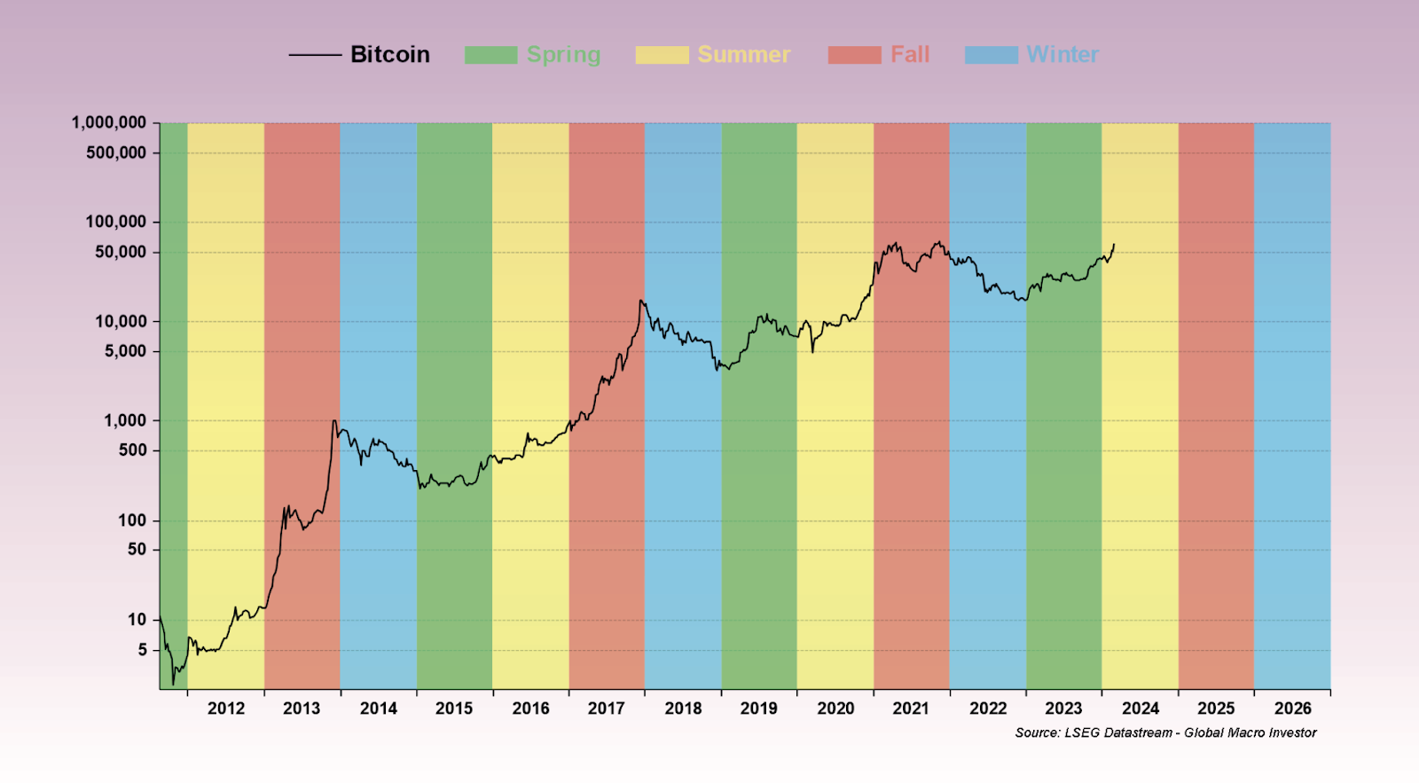 Screenshot of LSEG chart of Bitcoin movement across the seasons.