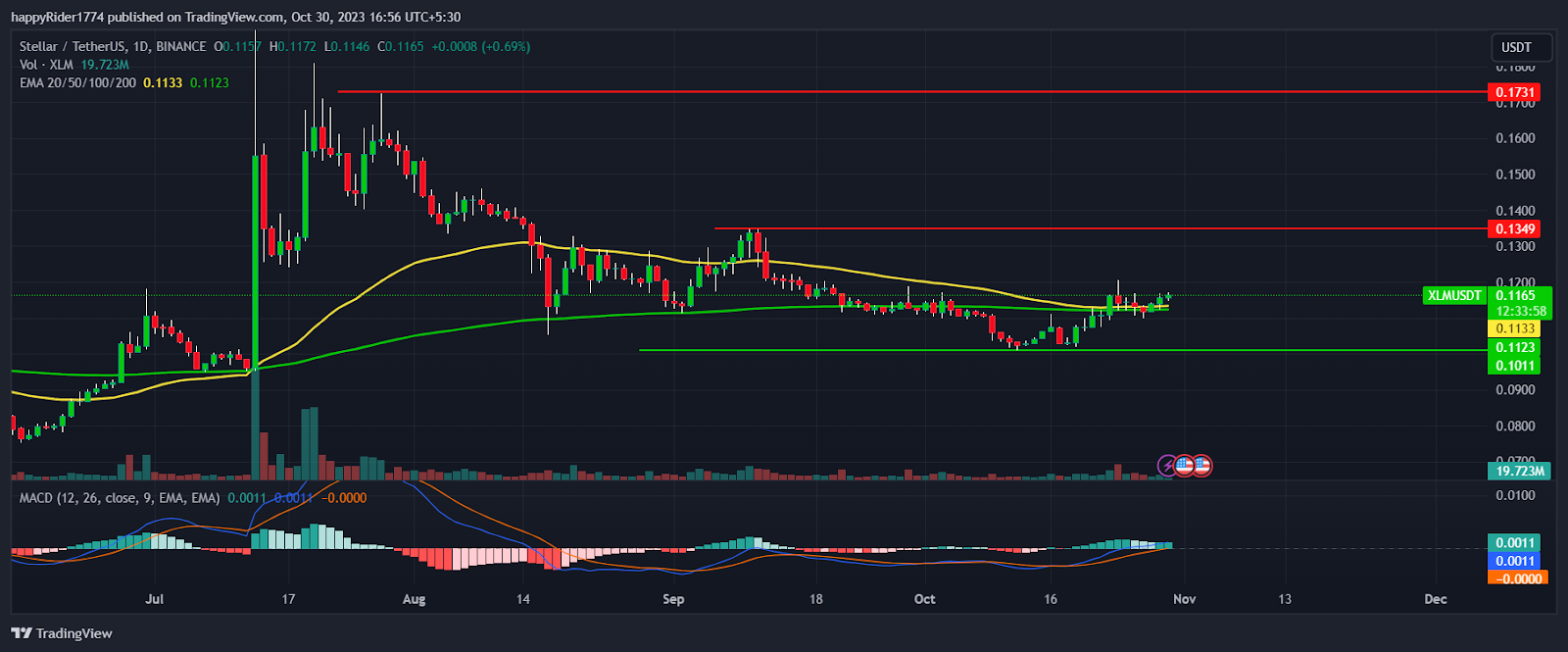 XLM Price Prediction: Is Stellar Price Cheap at Current Levels?