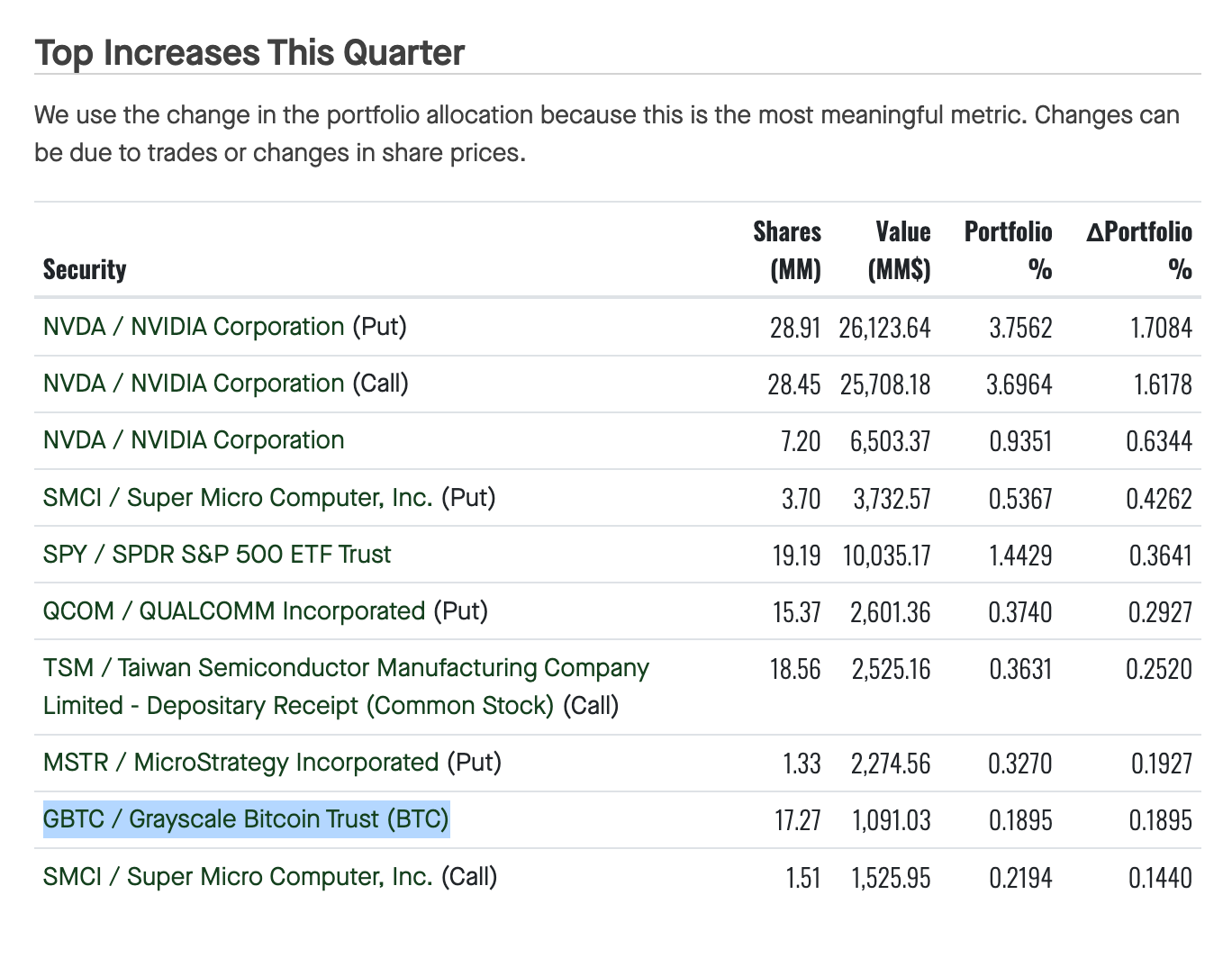 Susquehanna International Group's top investments in Q1 2024