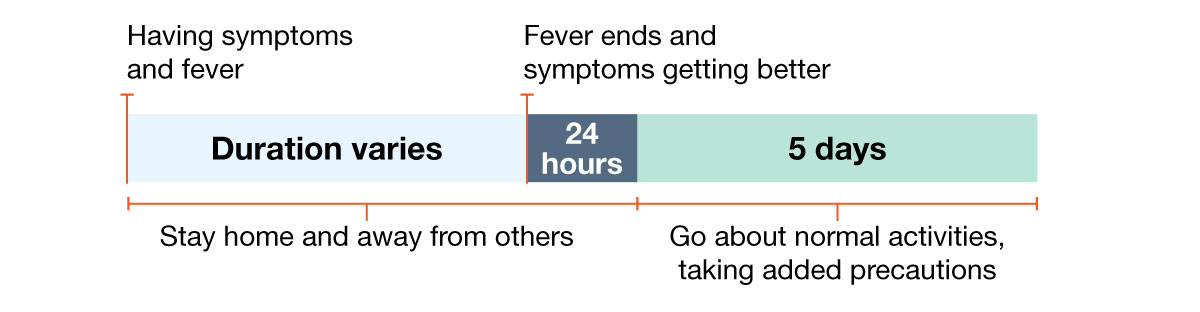 Example 1: Person with fever and symptoms.