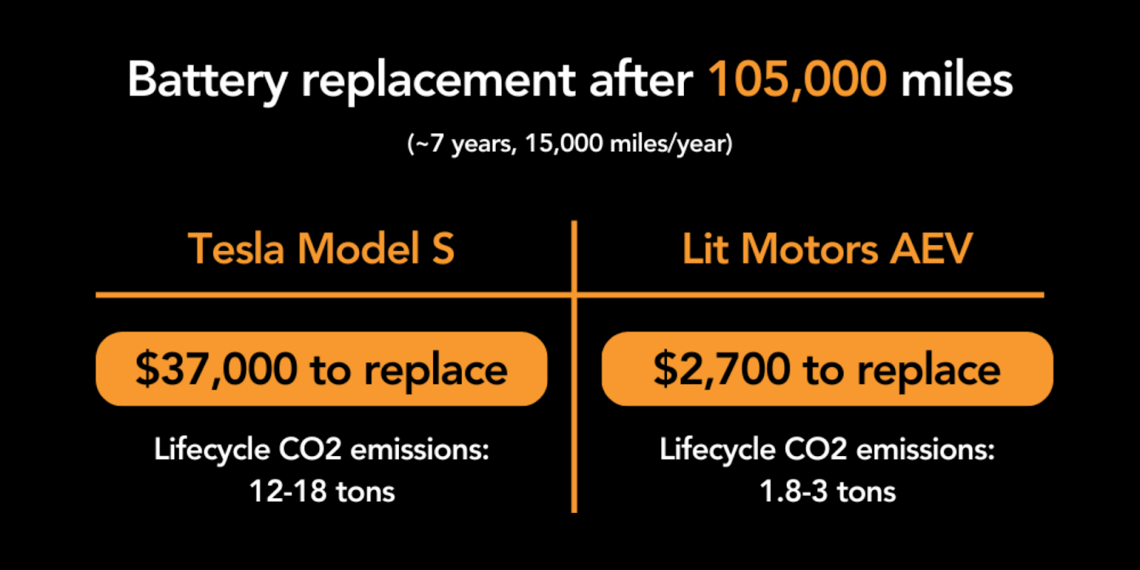 Battery replacement costs after 105k miles: $37k for Tesla Model S, $2700 for Lit Motors AEV