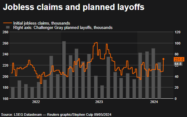 Jobless claims and planned layoffs chart from LSEG