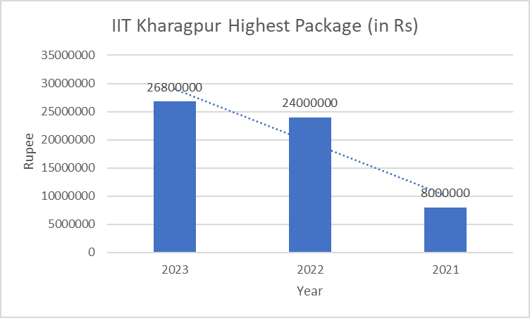 What was the Highest Package of IIT Kharagpur?