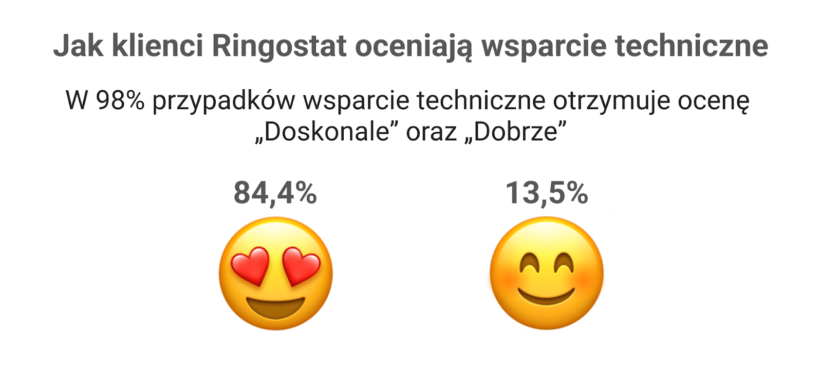 Ringostat, Jak klienci oceniają wsparcie techniczne, oceny klientów