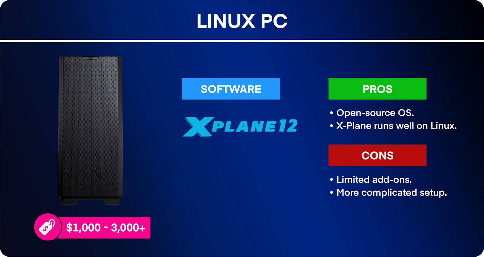 Linux PC infographic, listing sim software, price range, pros, and cons.