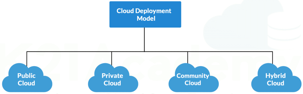 Types of Cloud Computing Deployment Models