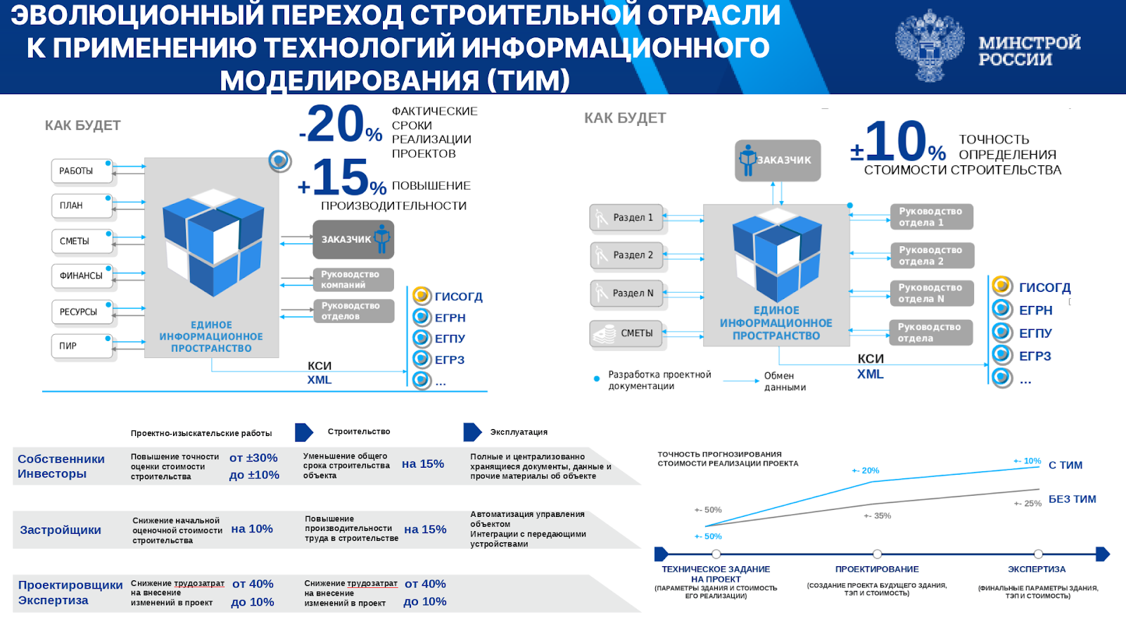 Итоги применения ТИМ в строительной отрасли в 2023 году: какие эффекты оно  дало на коммерческих и государственных объектах — Всеостройке.рф