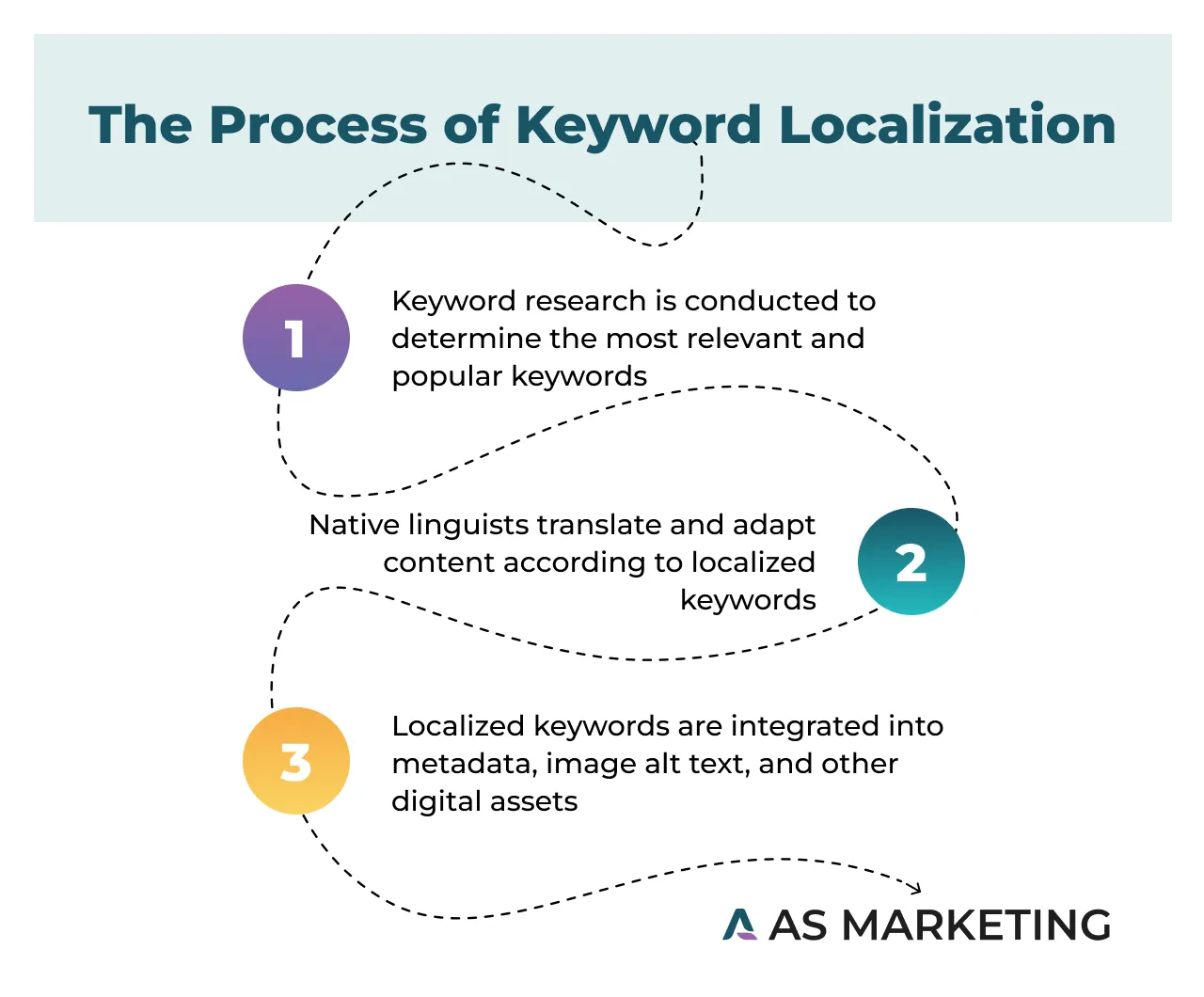 The Process of Keyword Localization