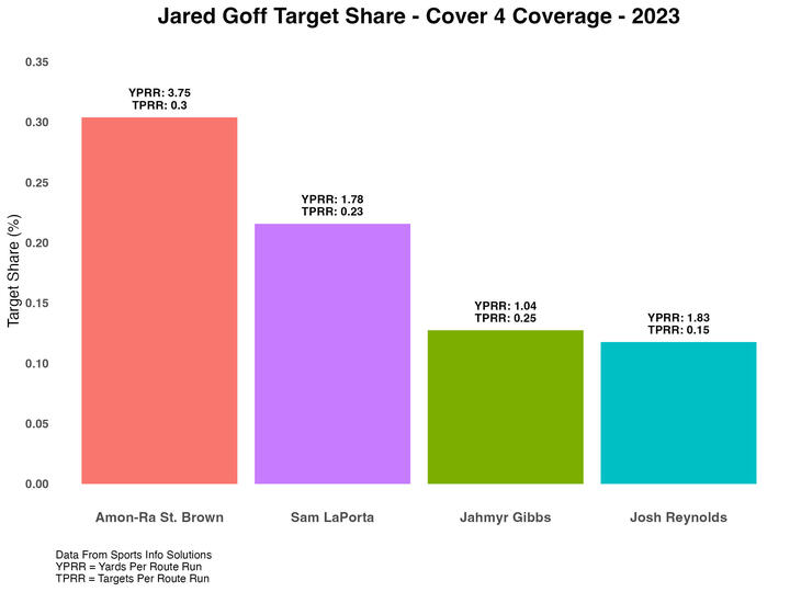 conference championship dfs Jared Goff Target Share