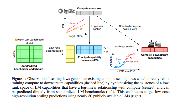 This Machine Learning Paper from Stanford and the University of Toronto Proposes Observational Scaling Laws: Highlighting the Surprising Predictability of Complex Scaling Phenomena