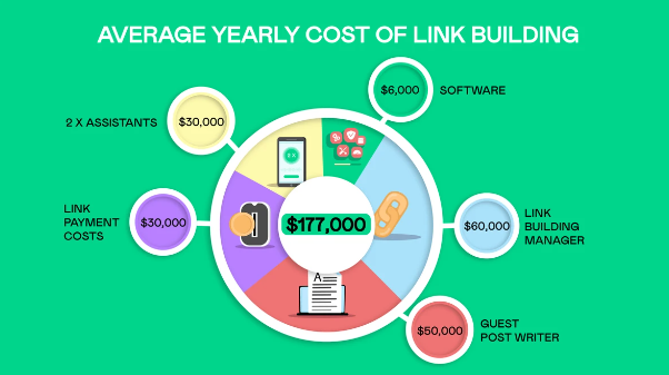average annual link building team cost