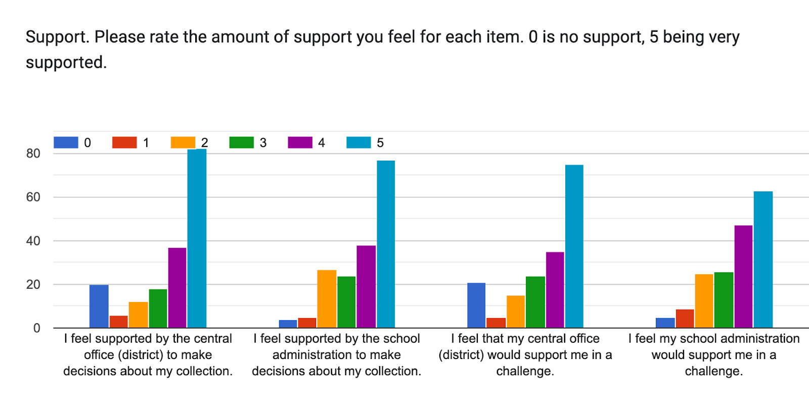 Forms response chart. Question title: Support. Please rate the amount of support you feel for each item. 0 is no support, 5 being very supported.. Number of responses: .