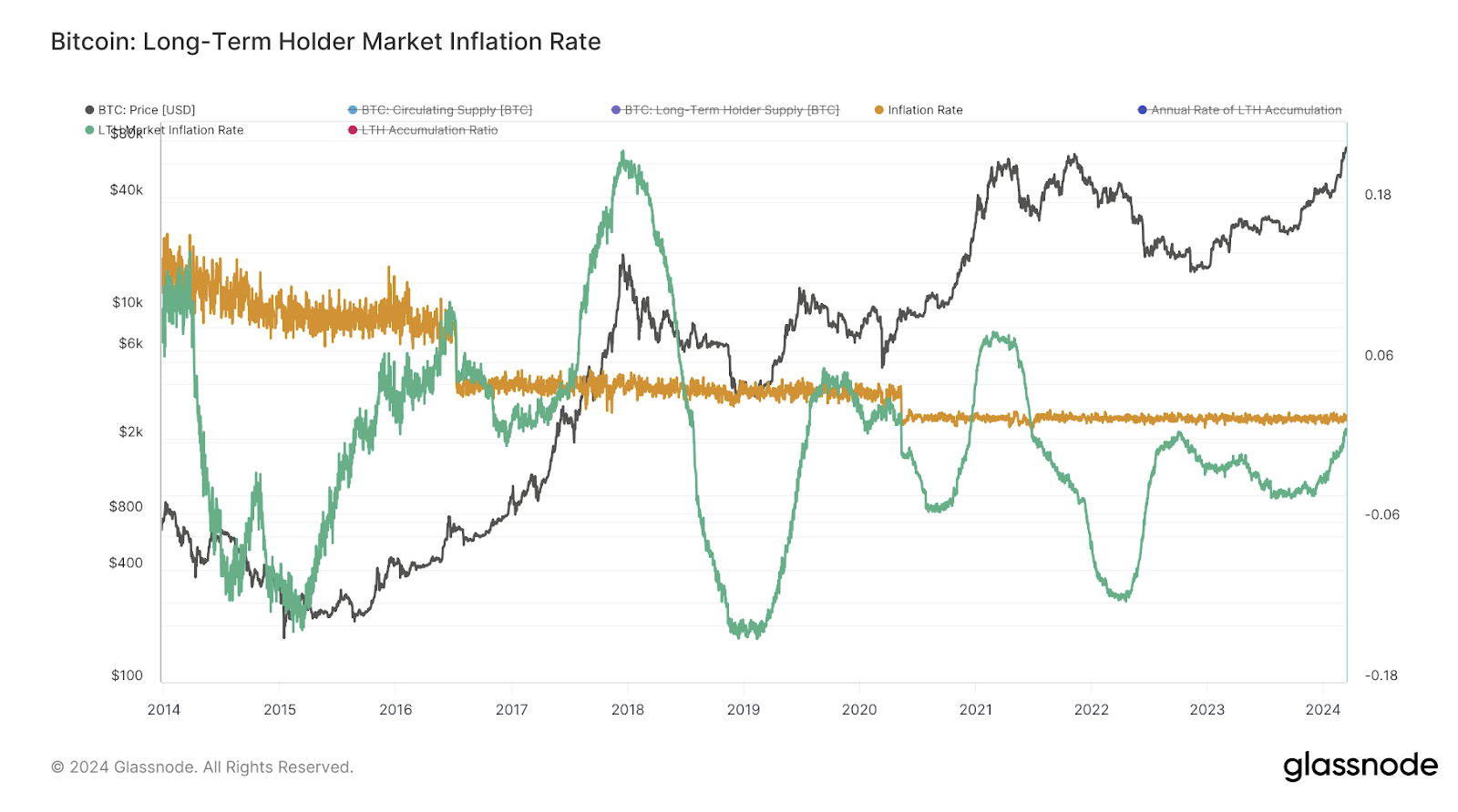 The Long-Term Holder Market Inflation Rate is an annualized rate of Bitcoin accumulation/distribution by LTHs relative to daily miner issuance.