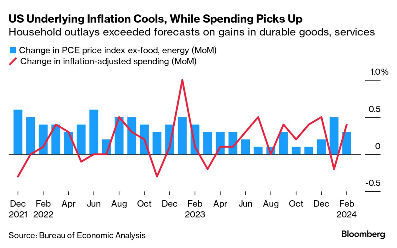 US underlying inflation (Source: Bureau of Economic Analysis)