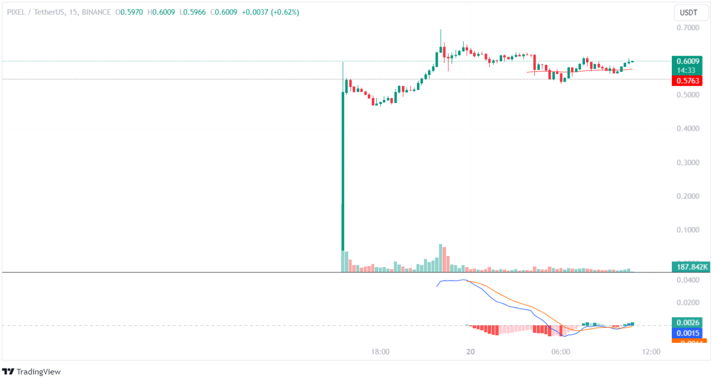 PIXEL Price Analysis