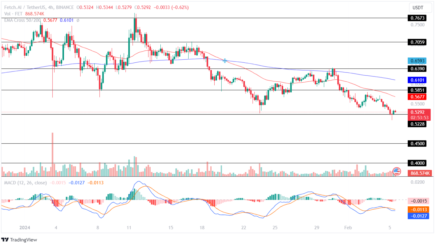 Fetch.AI Price Hints Massive Price Movement! Will FET Price Pump Or Dump This Week?