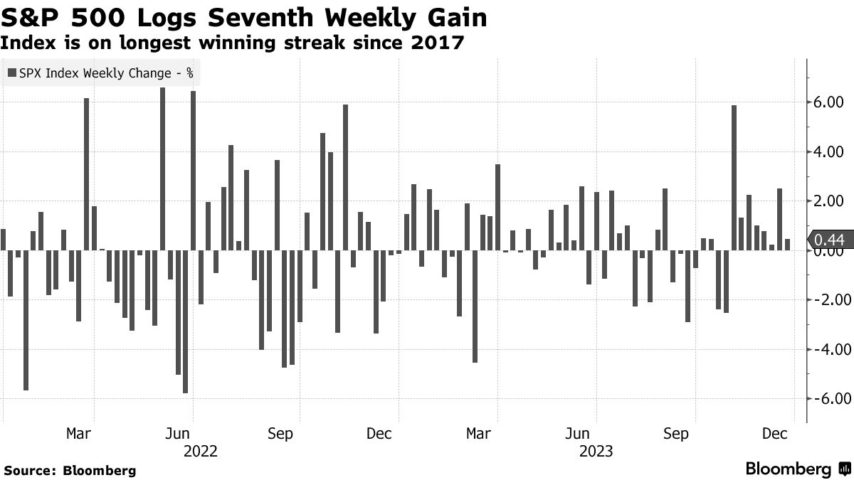 S&P 500 weekly change (Source: Bloomberg)