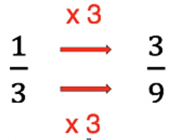 Multiplying numerator and denominator of 1 over 3 by 3 gives 3 over 9.