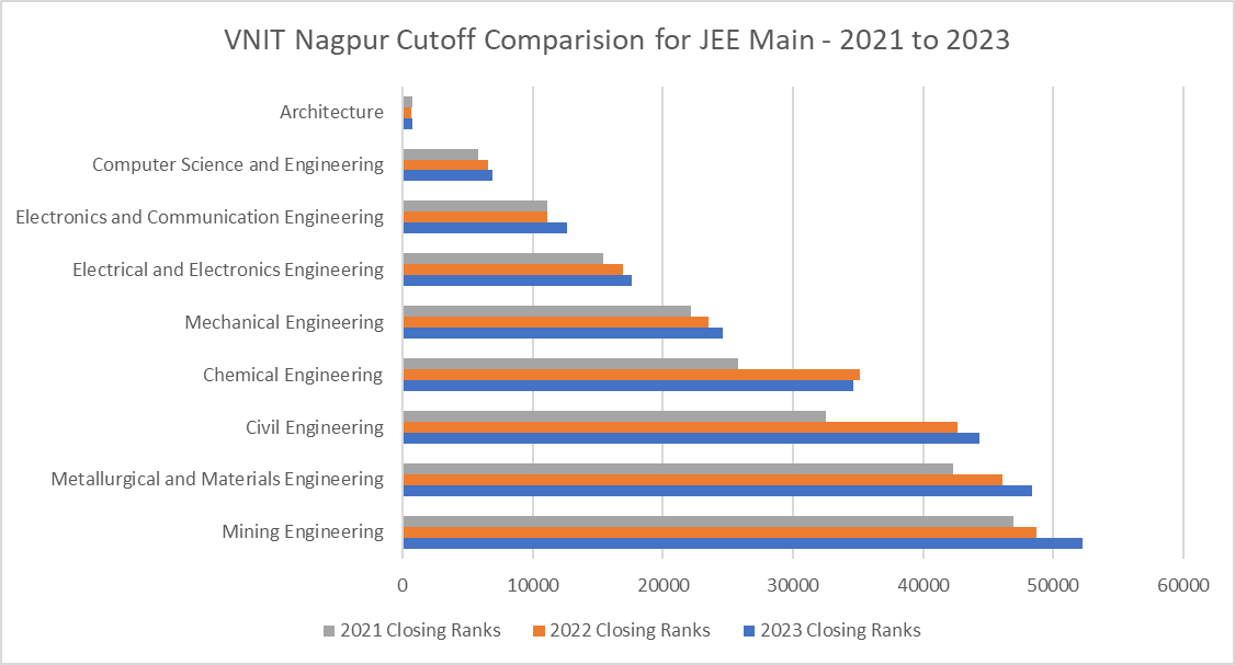 VNIT Nagpur Cutoff Trends