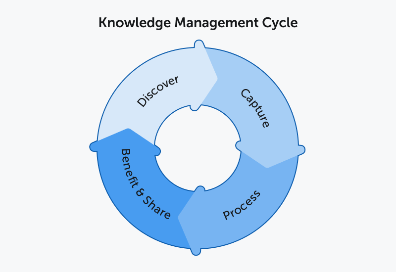Knowledge Management: Importance, Benefits, Examples [2023]