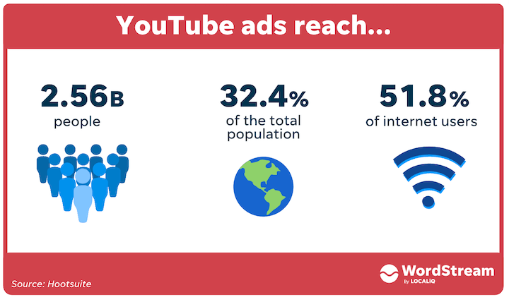 youtube video ads reach statistics