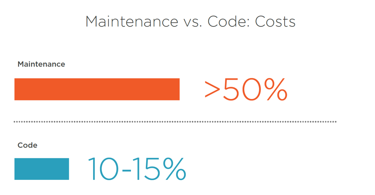 Maintenance vs code costs