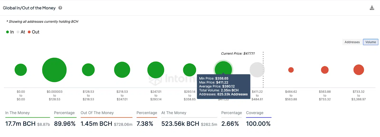  Bitcoin Cash price forecast