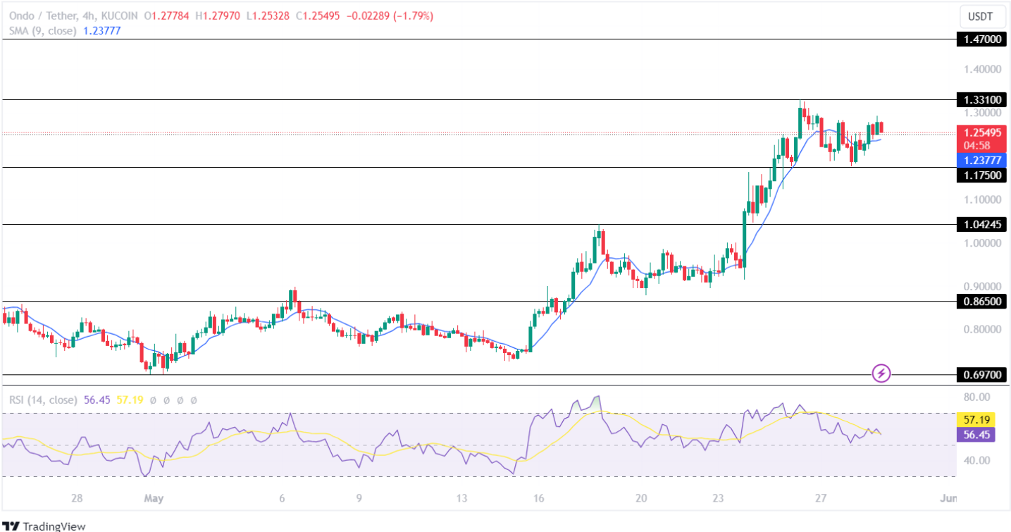 Altcoins Stumble Amid Bearish Action! ONDO and FTM Price Poised For a 10% Pullback?