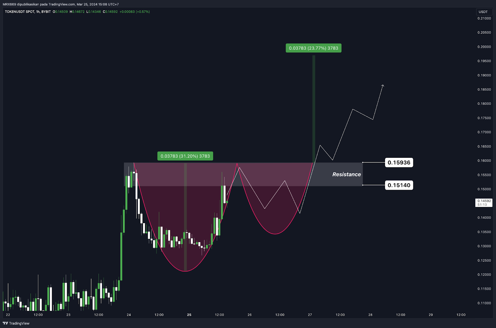 Weekly Crypto Market Outlook (25 Maret 2024)