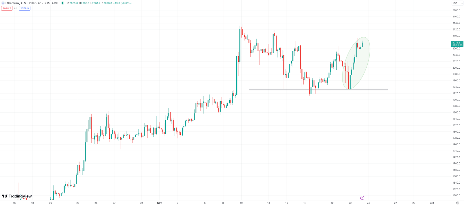 Ethereum price up 3%, crypto mining token also gaining momentum