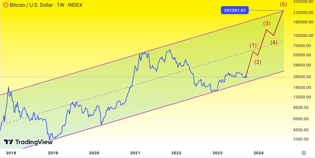 Bitcoin Price Chart