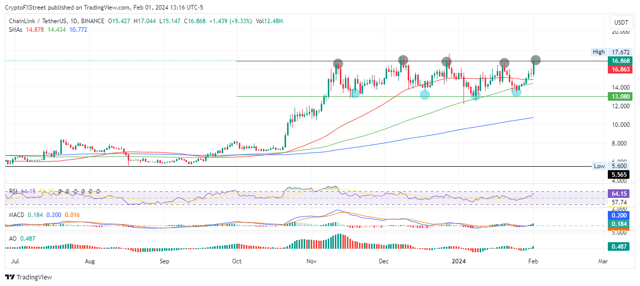 Chainlink 表現堅挺，但 LINK價格仍麵臨再次調整的風險