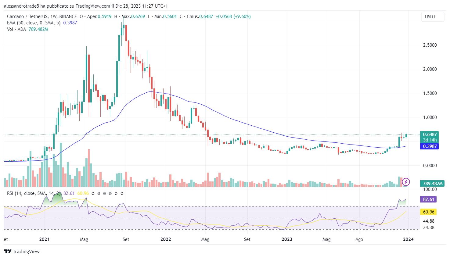 Cardano crypto price chart