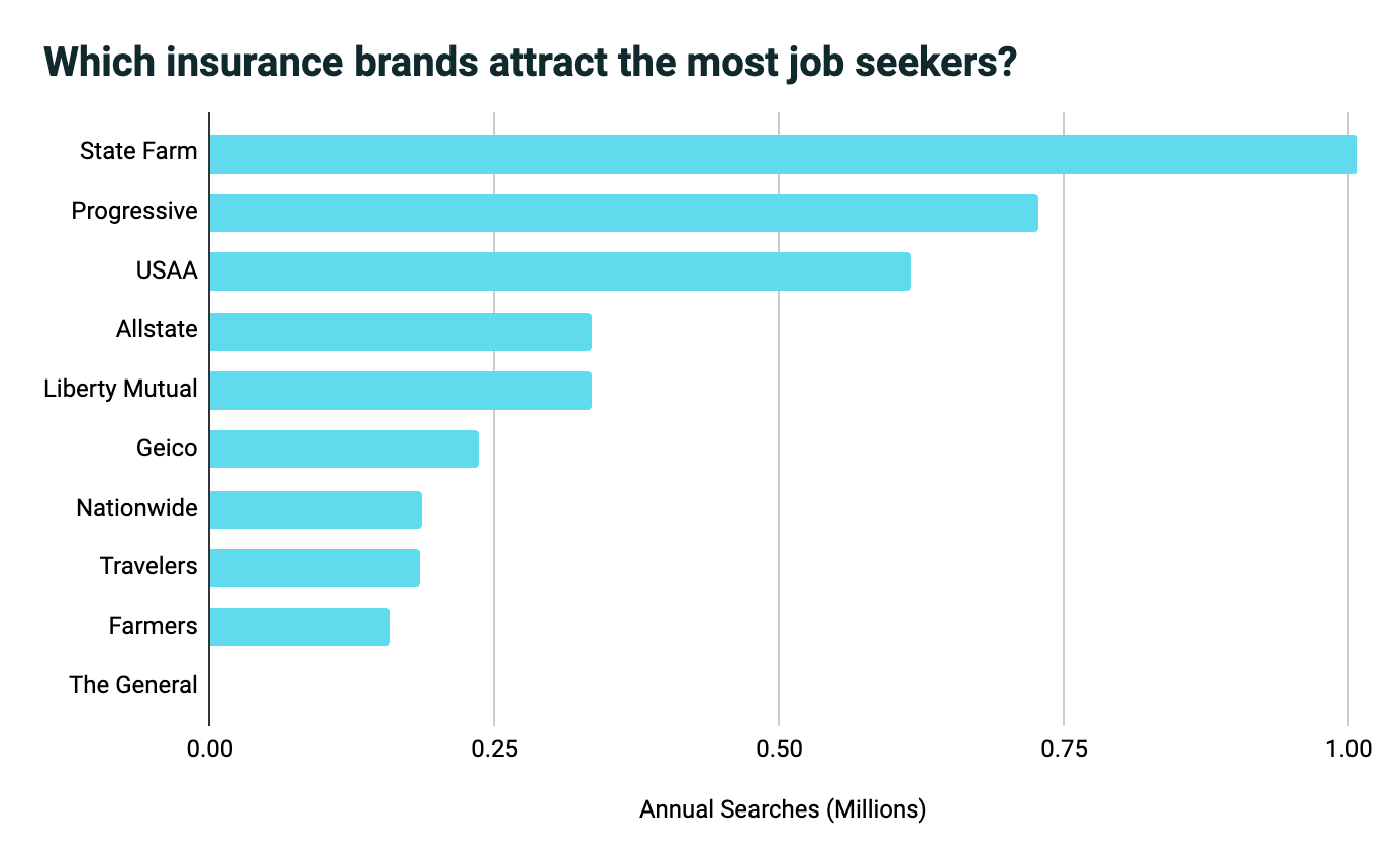 bar graph of insurance brands