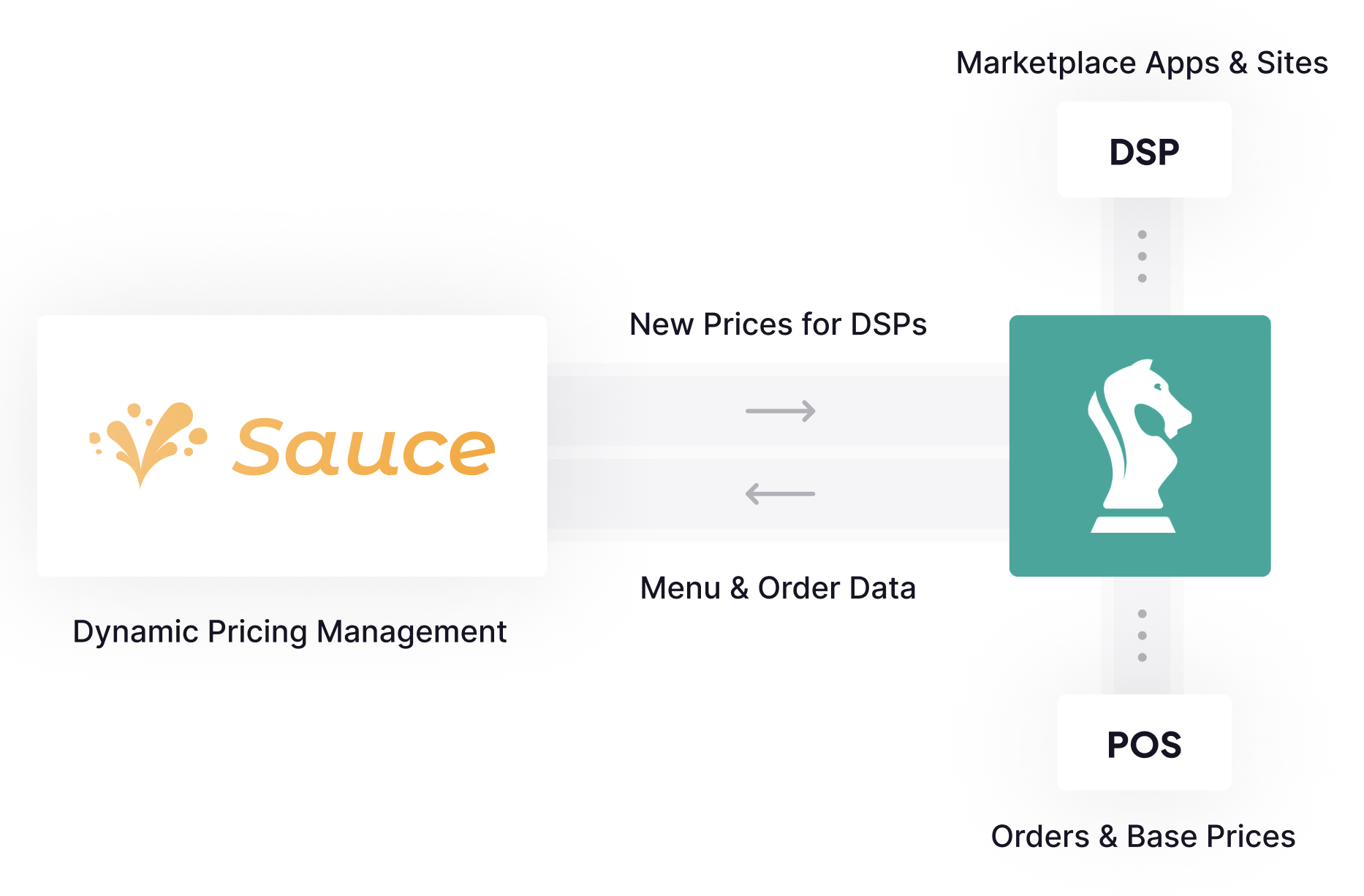 Announcing Sauce’s Partnership with ItsaCheckmate