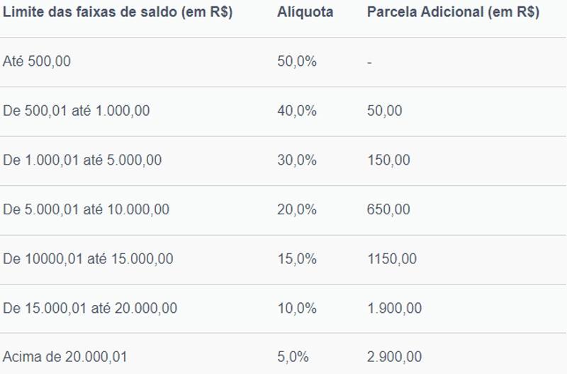 Simular o saque-aniversário do FGTS é a maneira ideal para descobrir a quantia exata a receber