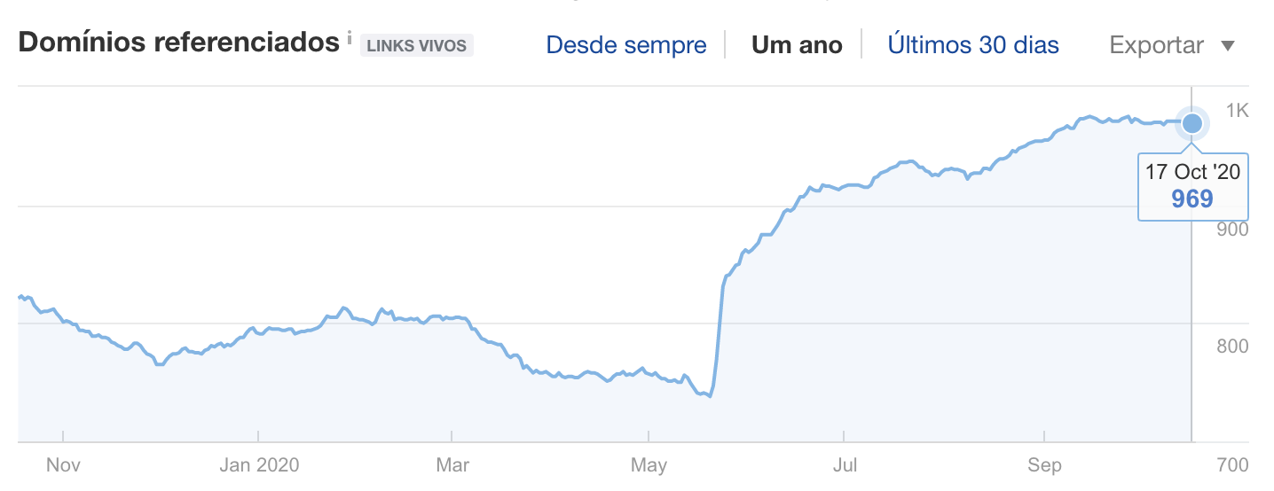 Gráfico de Domínios Referenciados no Ahrefs, com forte crescimento a partir de maio