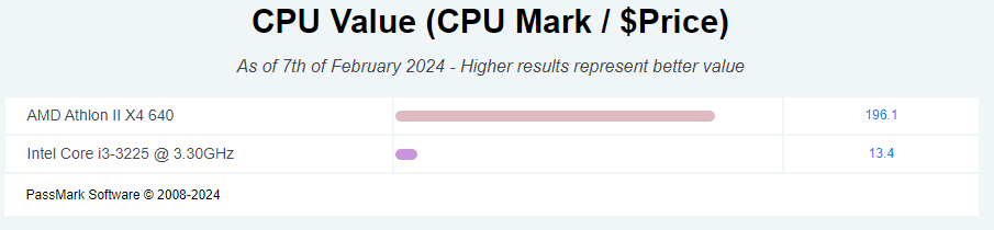 Comparação dos preços (resultados maiores significam preços melhores):